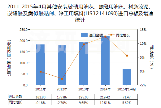 2011-2015年4月其他安裝玻璃用油灰、接縫用油灰、樹脂膠泥、嵌縫膠及類似膠粘劑、漆工用填料(HS32141090)進(jìn)口總額及增速統(tǒng)計(jì)